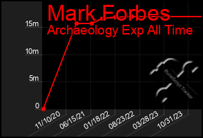 Total Graph of Mark Forbes