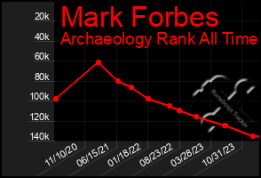 Total Graph of Mark Forbes