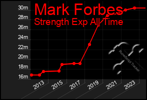 Total Graph of Mark Forbes