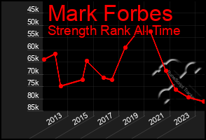 Total Graph of Mark Forbes