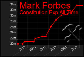 Total Graph of Mark Forbes