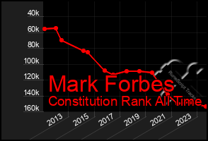 Total Graph of Mark Forbes