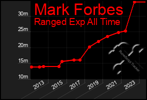 Total Graph of Mark Forbes