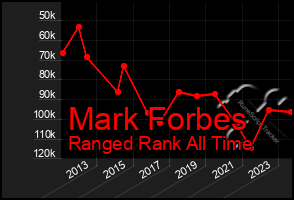 Total Graph of Mark Forbes