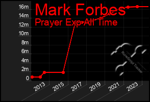 Total Graph of Mark Forbes