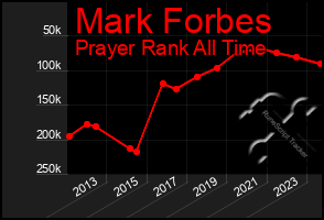 Total Graph of Mark Forbes