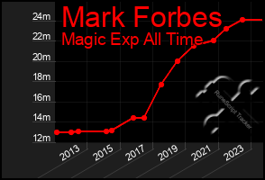 Total Graph of Mark Forbes