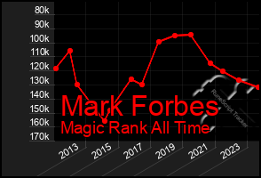 Total Graph of Mark Forbes