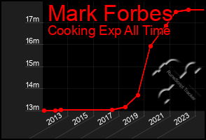 Total Graph of Mark Forbes