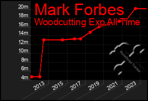 Total Graph of Mark Forbes