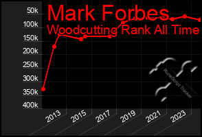 Total Graph of Mark Forbes