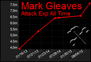 Total Graph of Mark Gleaves