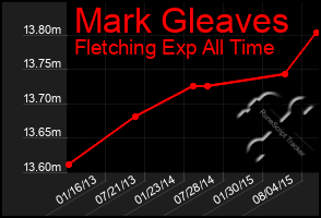 Total Graph of Mark Gleaves