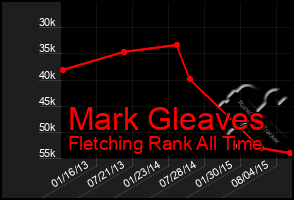 Total Graph of Mark Gleaves