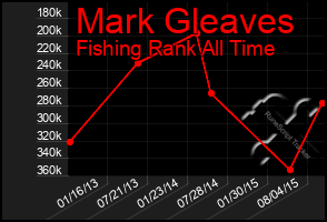 Total Graph of Mark Gleaves