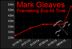 Total Graph of Mark Gleaves