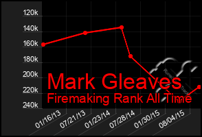 Total Graph of Mark Gleaves