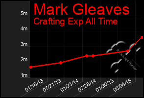 Total Graph of Mark Gleaves