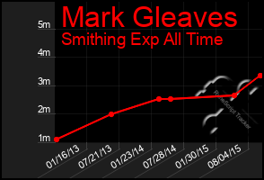 Total Graph of Mark Gleaves