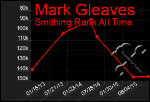 Total Graph of Mark Gleaves