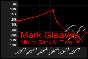 Total Graph of Mark Gleaves