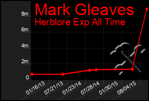 Total Graph of Mark Gleaves