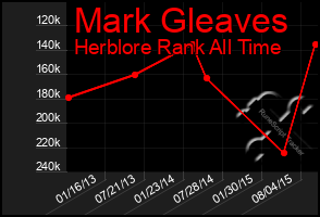 Total Graph of Mark Gleaves