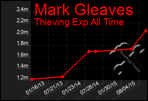 Total Graph of Mark Gleaves