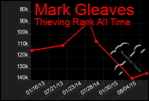 Total Graph of Mark Gleaves