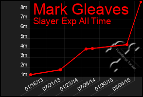 Total Graph of Mark Gleaves