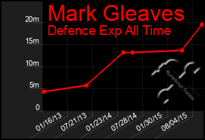 Total Graph of Mark Gleaves