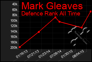 Total Graph of Mark Gleaves