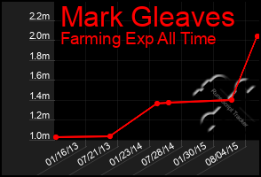 Total Graph of Mark Gleaves