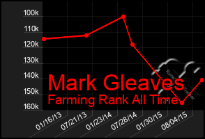 Total Graph of Mark Gleaves