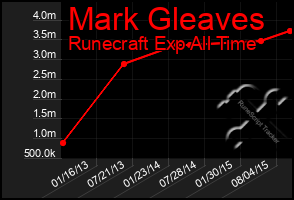 Total Graph of Mark Gleaves