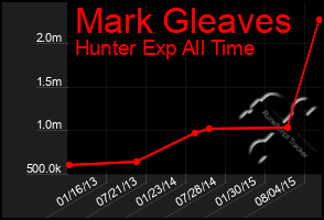 Total Graph of Mark Gleaves