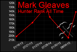 Total Graph of Mark Gleaves