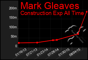 Total Graph of Mark Gleaves