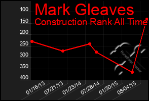 Total Graph of Mark Gleaves