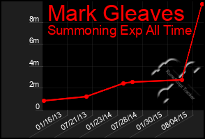 Total Graph of Mark Gleaves