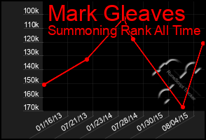 Total Graph of Mark Gleaves