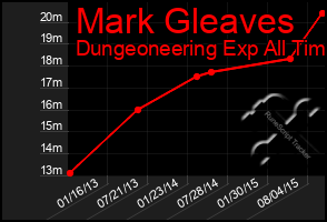 Total Graph of Mark Gleaves