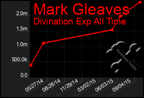 Total Graph of Mark Gleaves