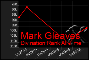 Total Graph of Mark Gleaves