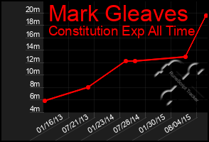 Total Graph of Mark Gleaves