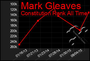 Total Graph of Mark Gleaves