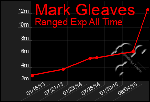 Total Graph of Mark Gleaves