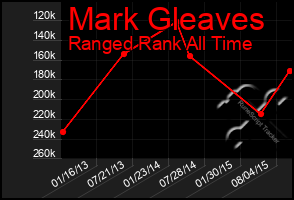 Total Graph of Mark Gleaves