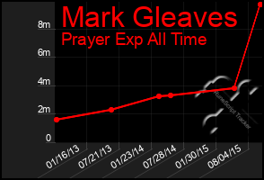 Total Graph of Mark Gleaves