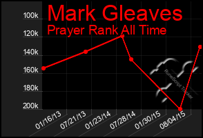 Total Graph of Mark Gleaves